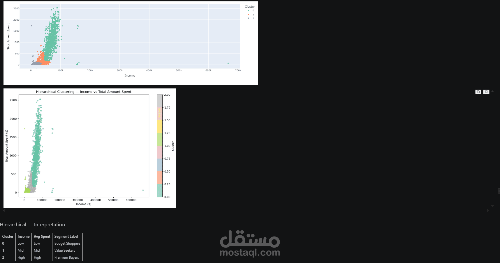 تحليل وتقسيم العملاء باستخدام Machine Learning (Customer Segmentation)