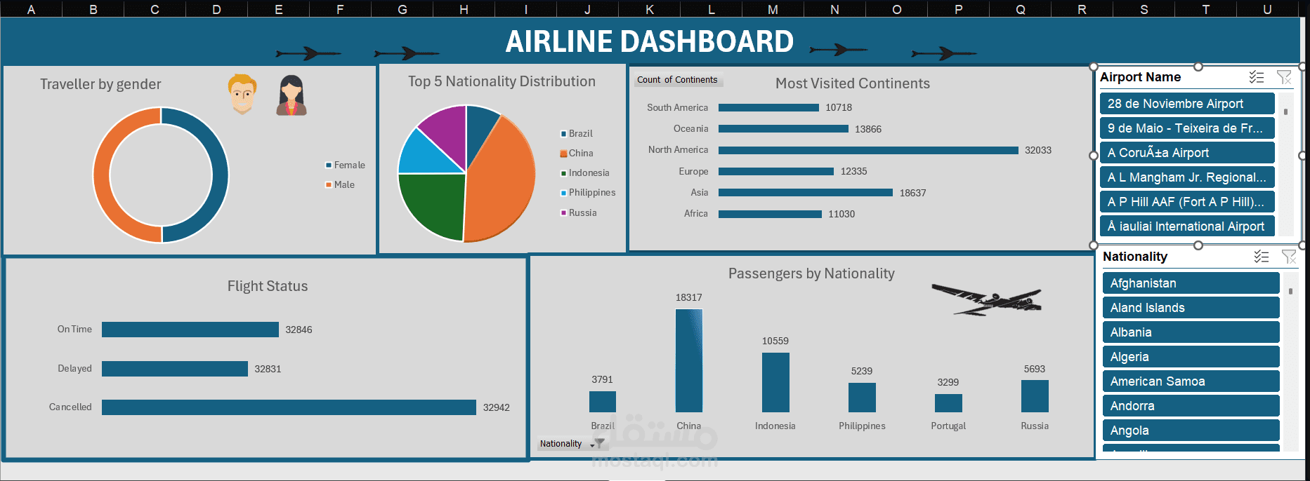 إنشاء لوحة بيانات تفاعلية لشركات الطيران (Airline Dashboard)