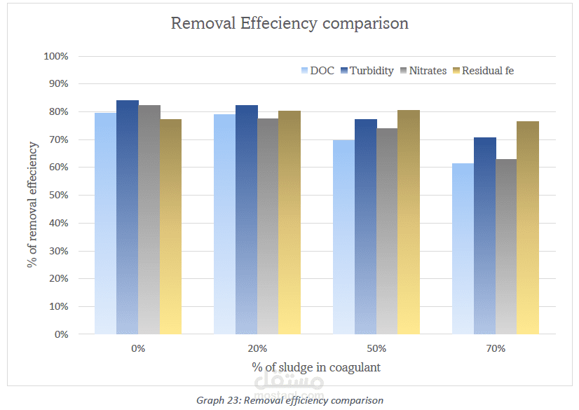 بحث بعنوان Reuse of water treatment sludge in coagulation process