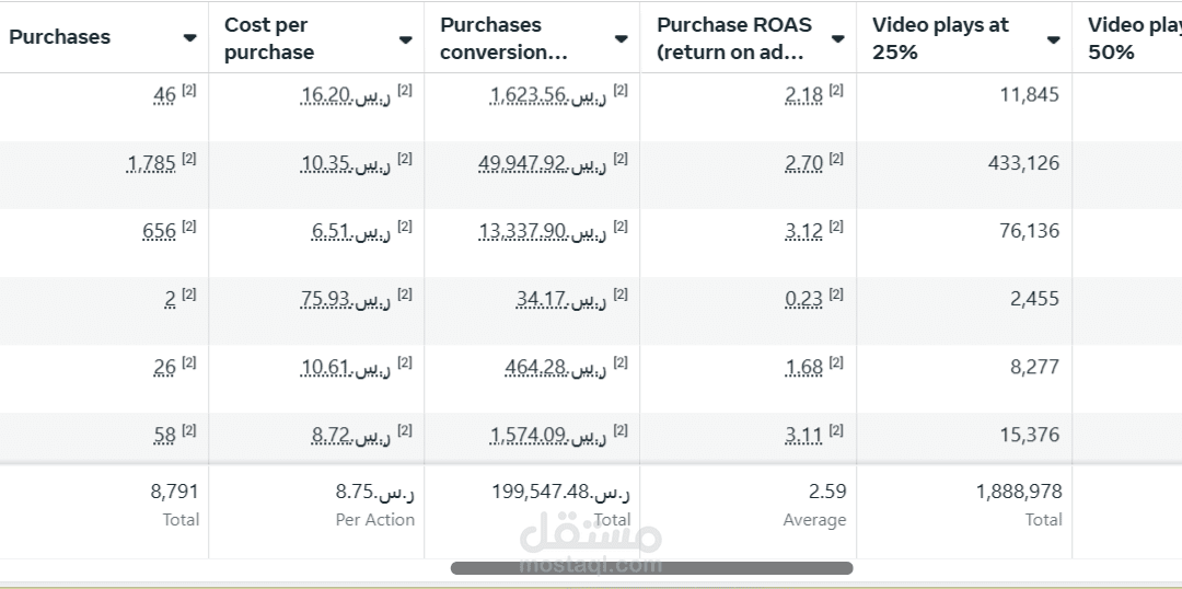 نتايج اعلان بهدف المبيعات لمتجر في السعودية