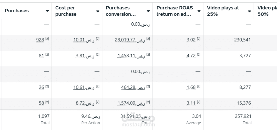 نتايج اعلان بهدف المبيعات لمتجر في السعودية