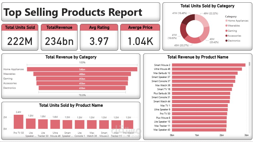 تحليل المنتجات الأكثر مبيعاً -Power BI