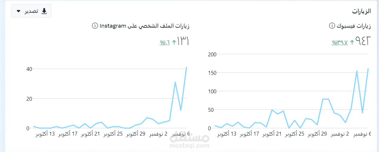 تحسين جودة أداء صفحة تهتم ببيع العطور