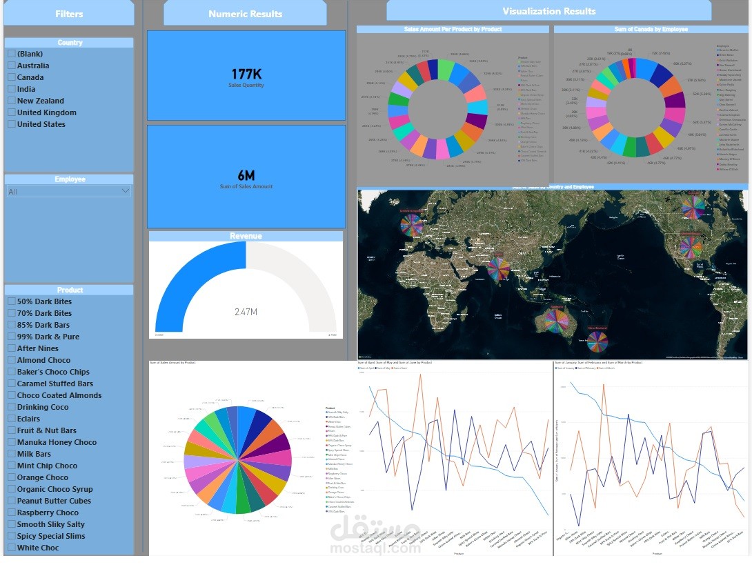 تحليل مبيعات وأرباح الموظفين للمصنع شوكولاتة باستخدام Power BI Dashboards احترافية"