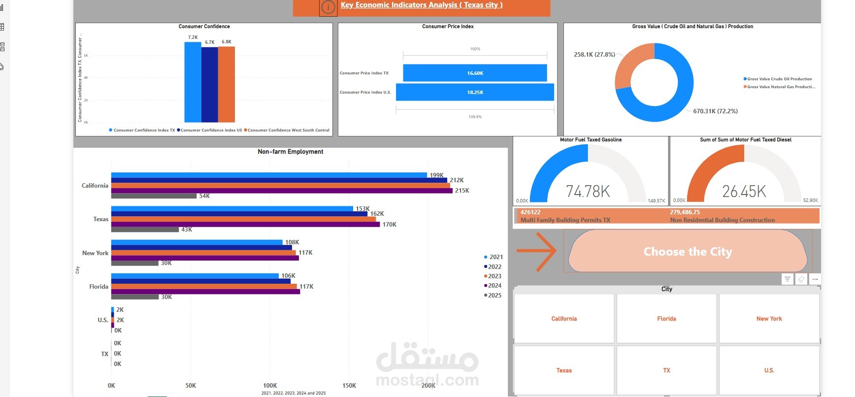 تحليل المؤشرات الاقتصادية لمدينة أوستن - Power BI Dashboard