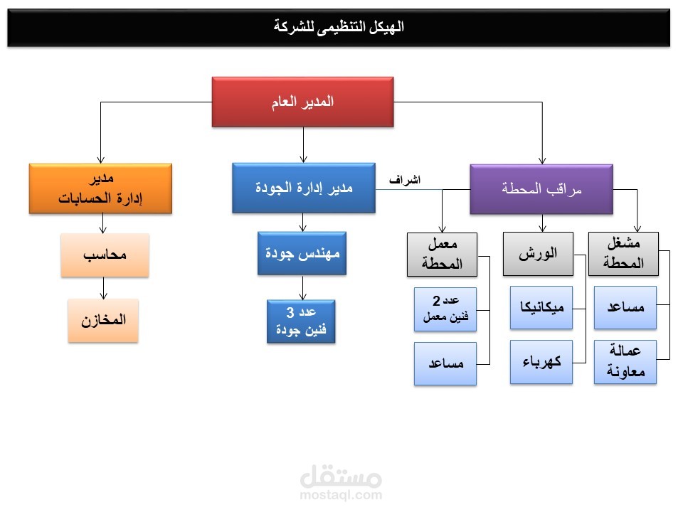 تصميم هيكل وظيفى