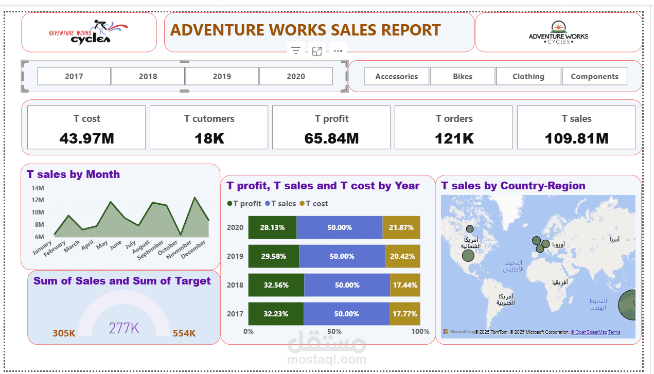 **لوحة معلومات تفاعلية لتحليل مبيعات شركة Adventure Works باستخدام Power BI**