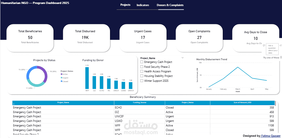 تحليل بيانات المنظمات الإنسانية وتصميم Dashboard باستخدام Power BI