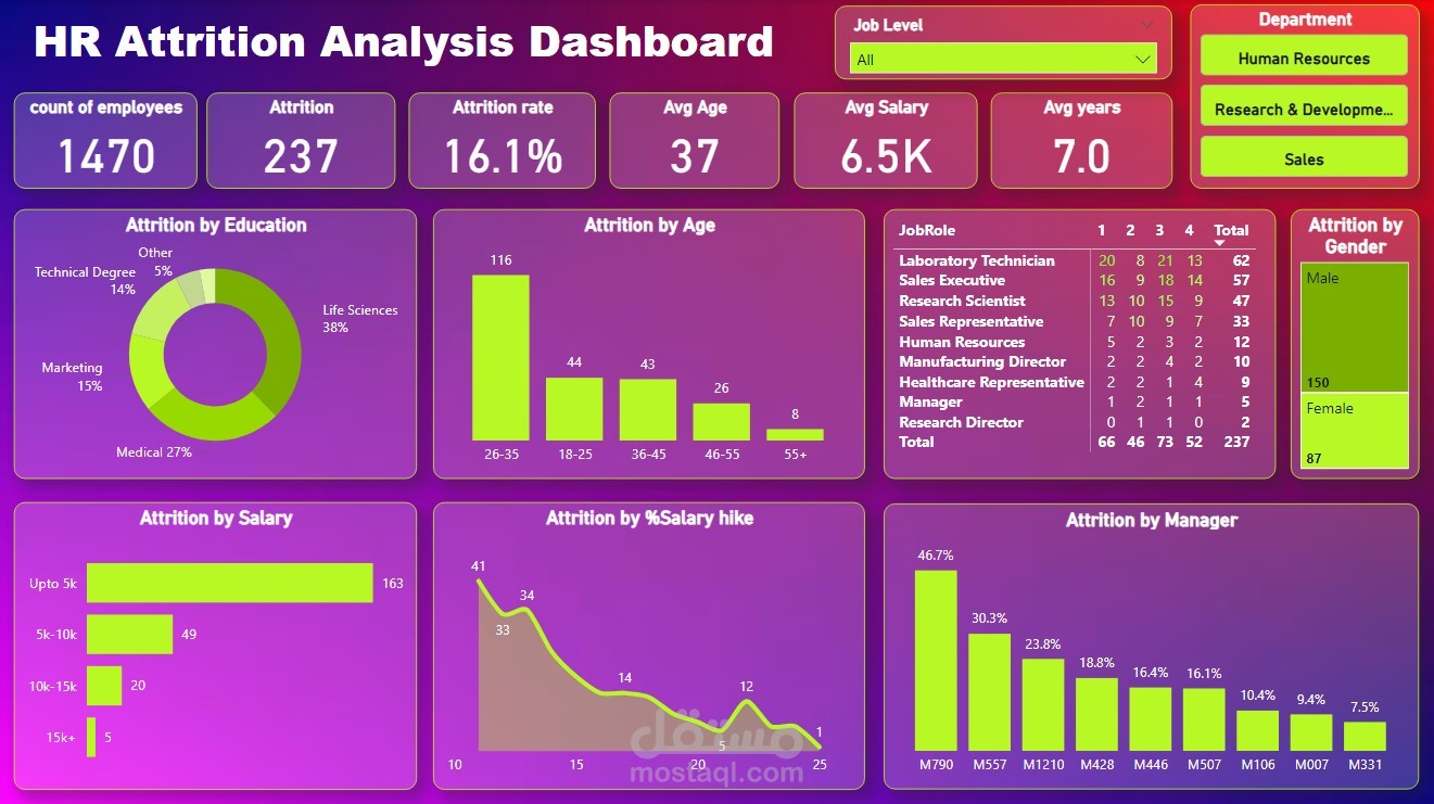 HR Attrition Analysis Dashboard