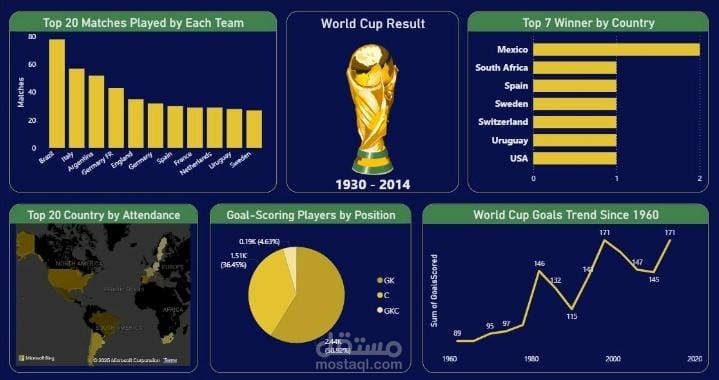 World Cup Data Analysis Dashboard Using Power BI