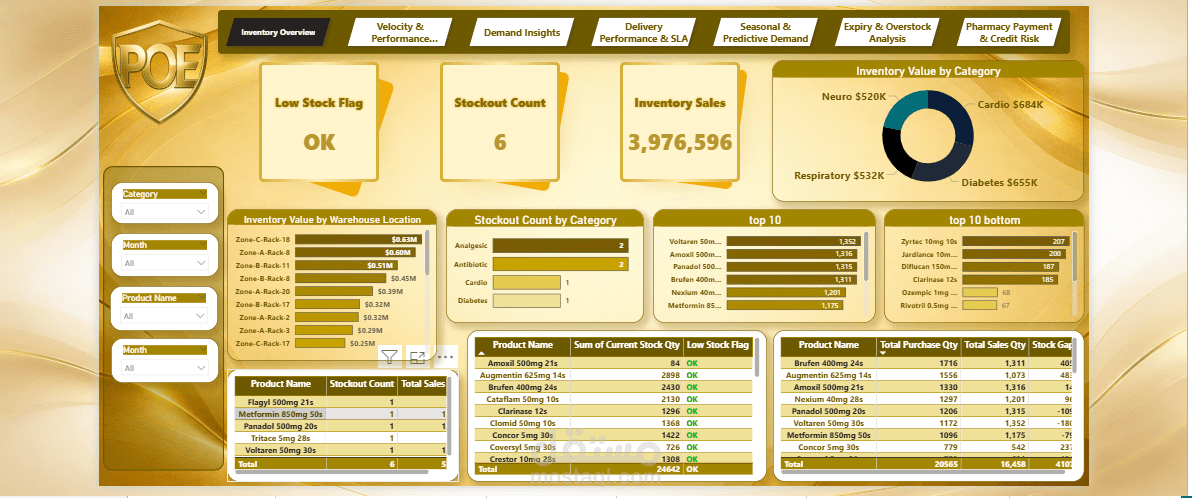 داشبورد ذكي لتحليل مبيعات ومخزون شركات الأدوية والتنبؤ بالطلب باستخدام Power BI