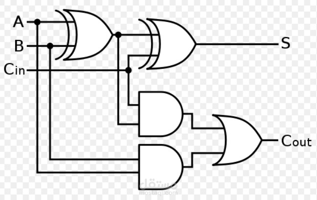 implementing full adder using logic gates