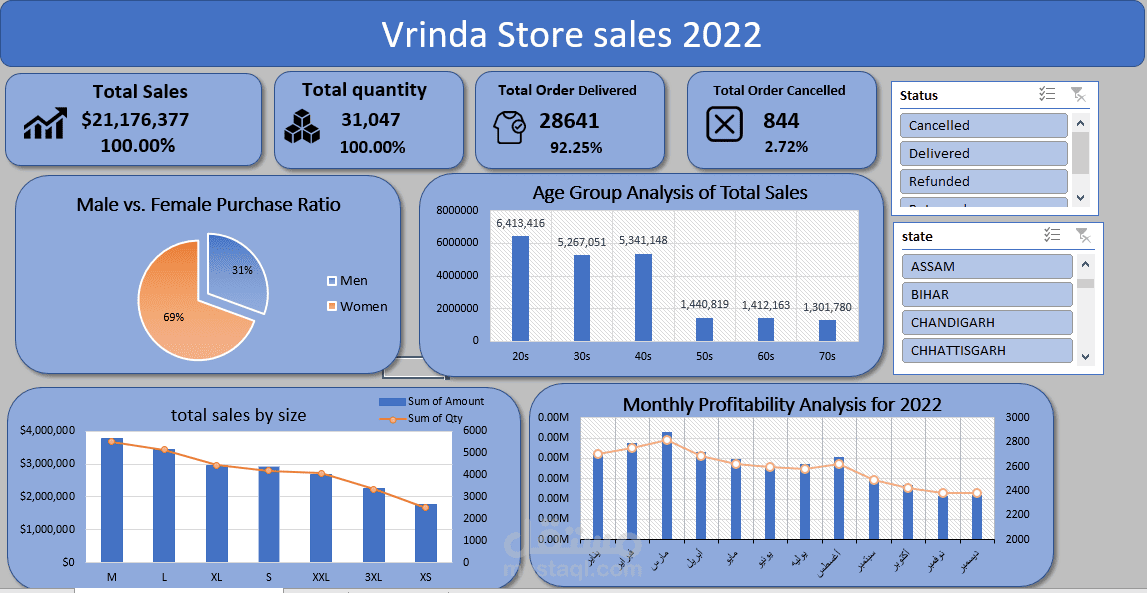 Store Data Analysis | مستقل
