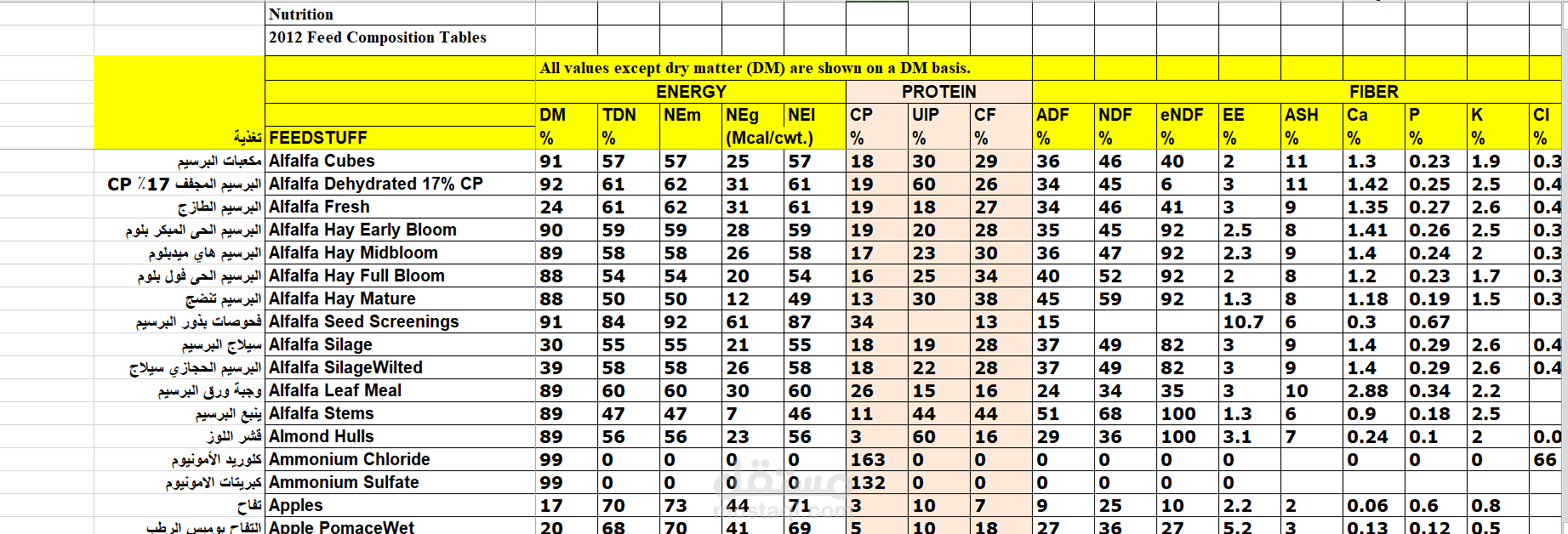 تحليل بيانات لشركة اعلاف