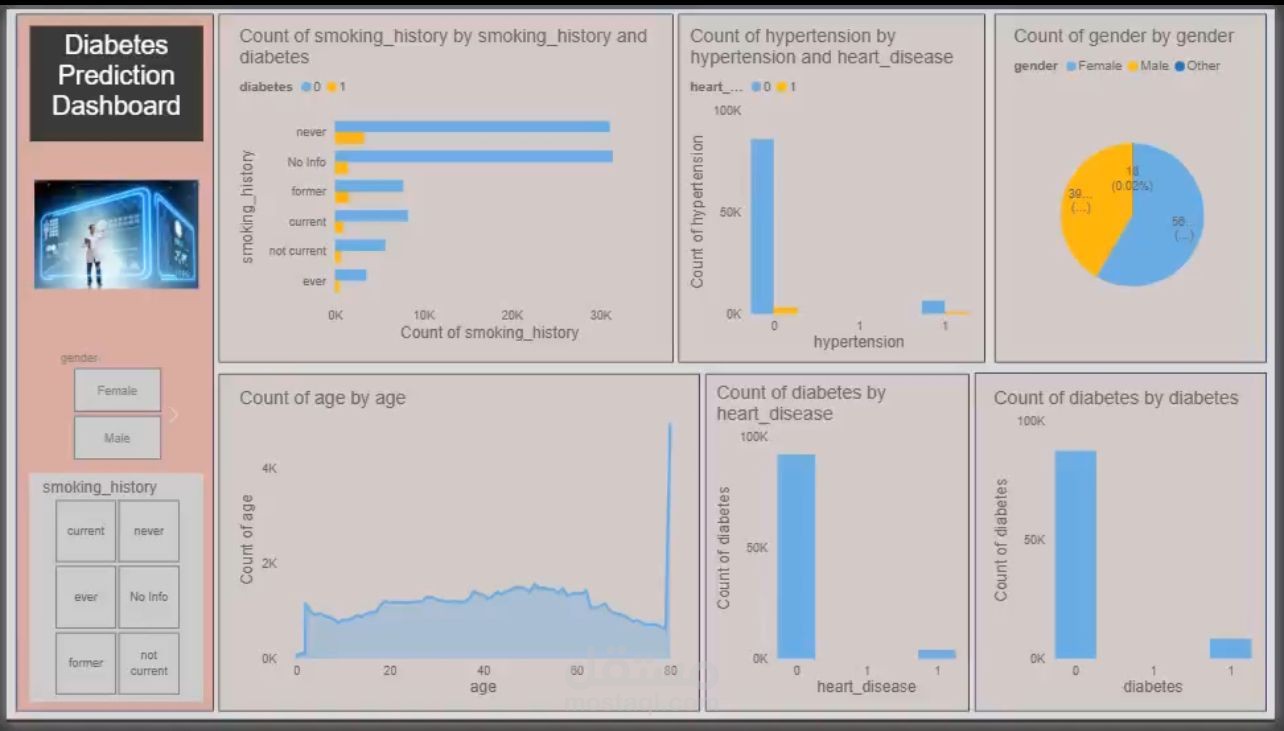 تحليل بيانات مبيعات افتراضية وإنشاء Dashboard تفاعلية