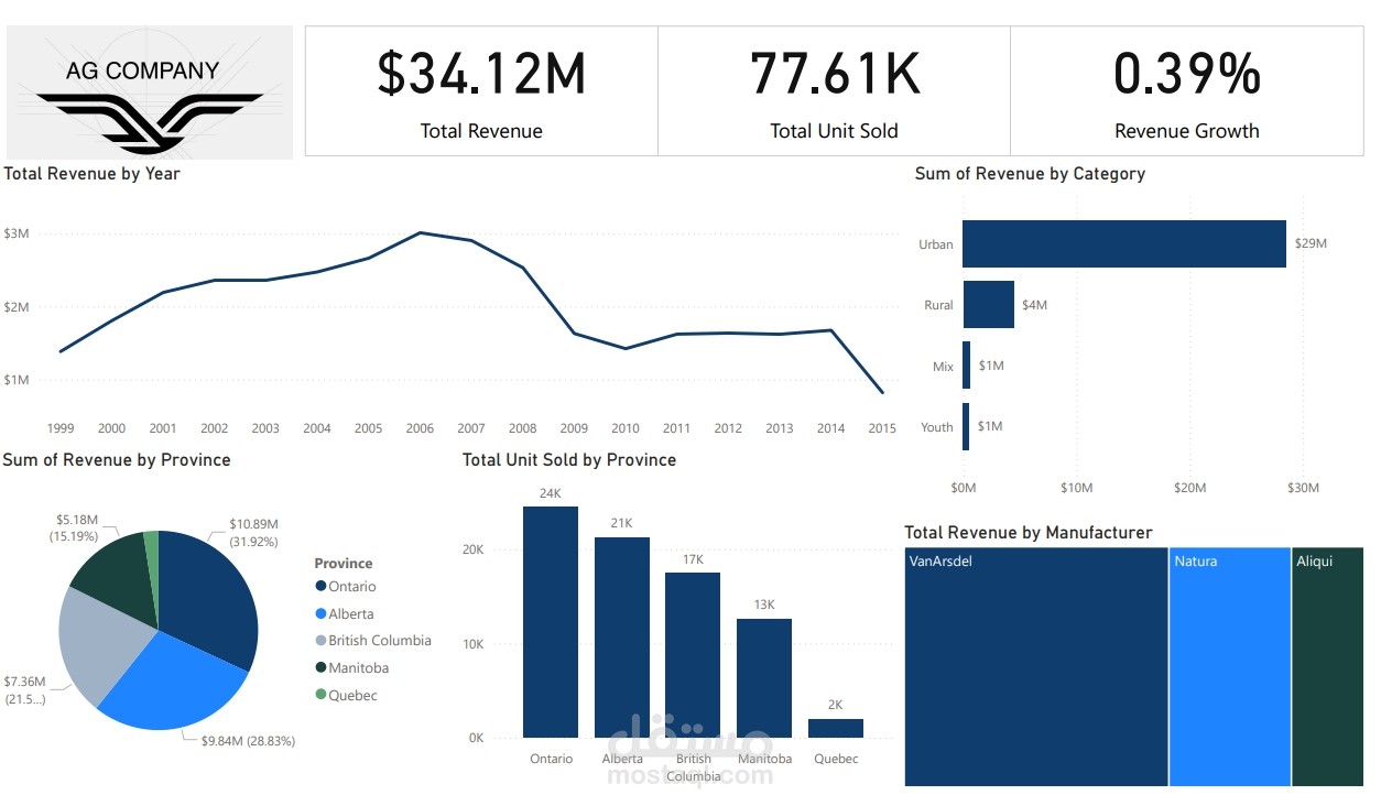 sales performance