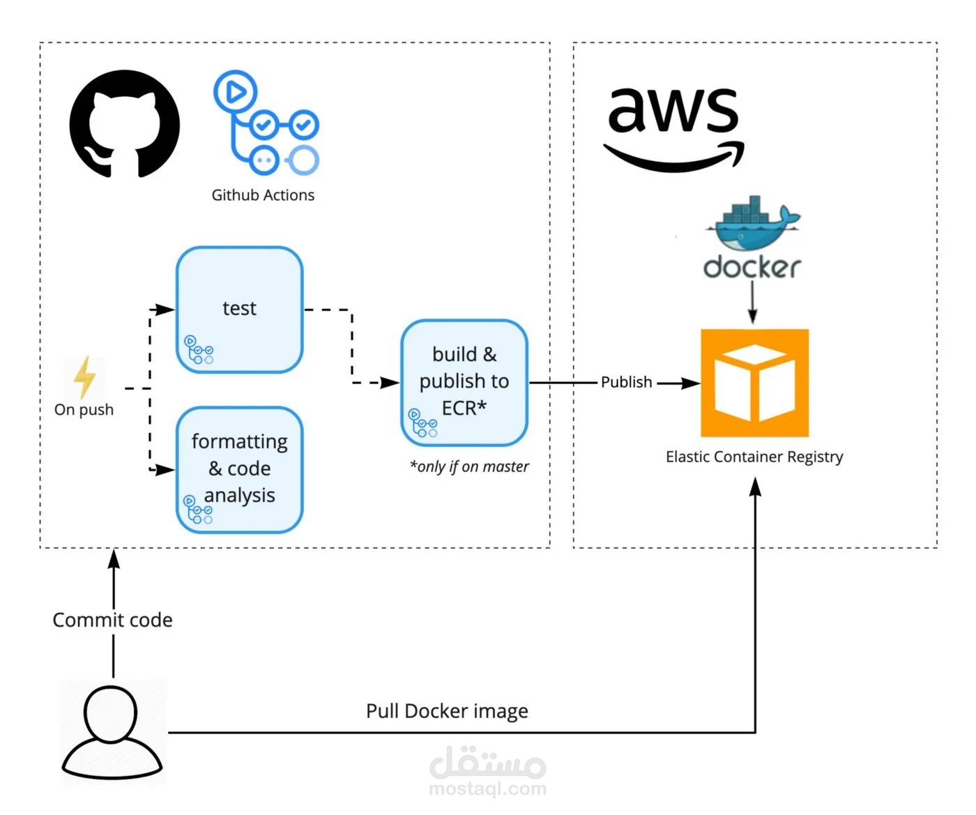 Build CI/CD for NodeJS app prod, stage, and dev