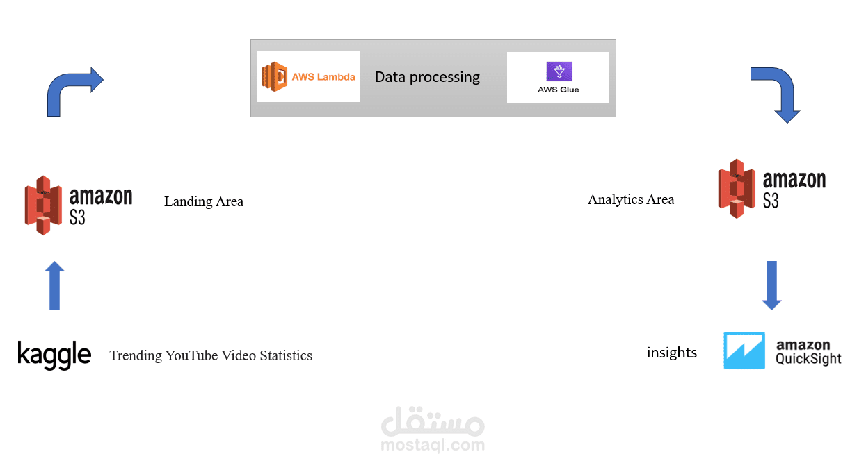 youtub-data-engineering-with-aws