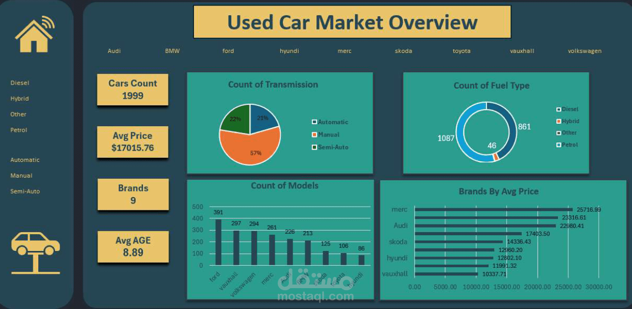 تحليل سوق السيارات المستعملة وبناء نموذج تنبؤي للأسعار (The Golden Deal)
