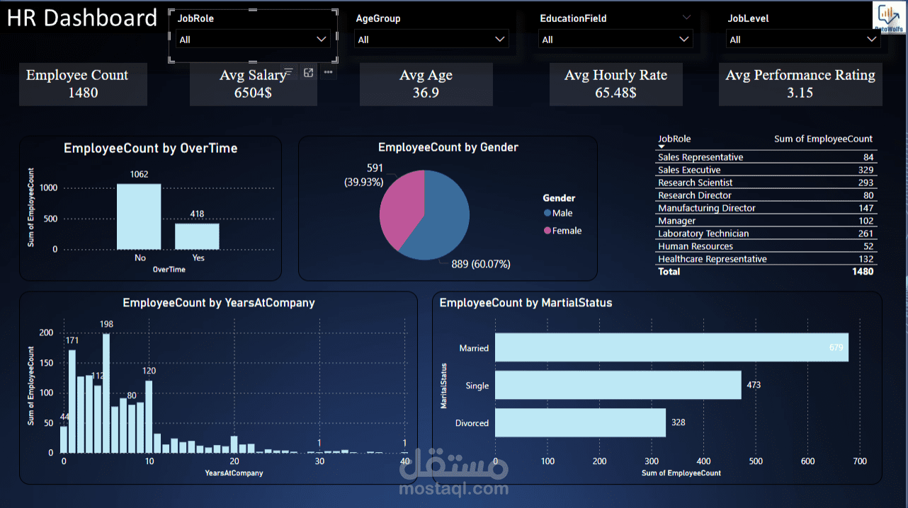 لوحة تحكم تفاعلية لتحليل بيانات الموارد البشرية (HR Analytics Dashboard)