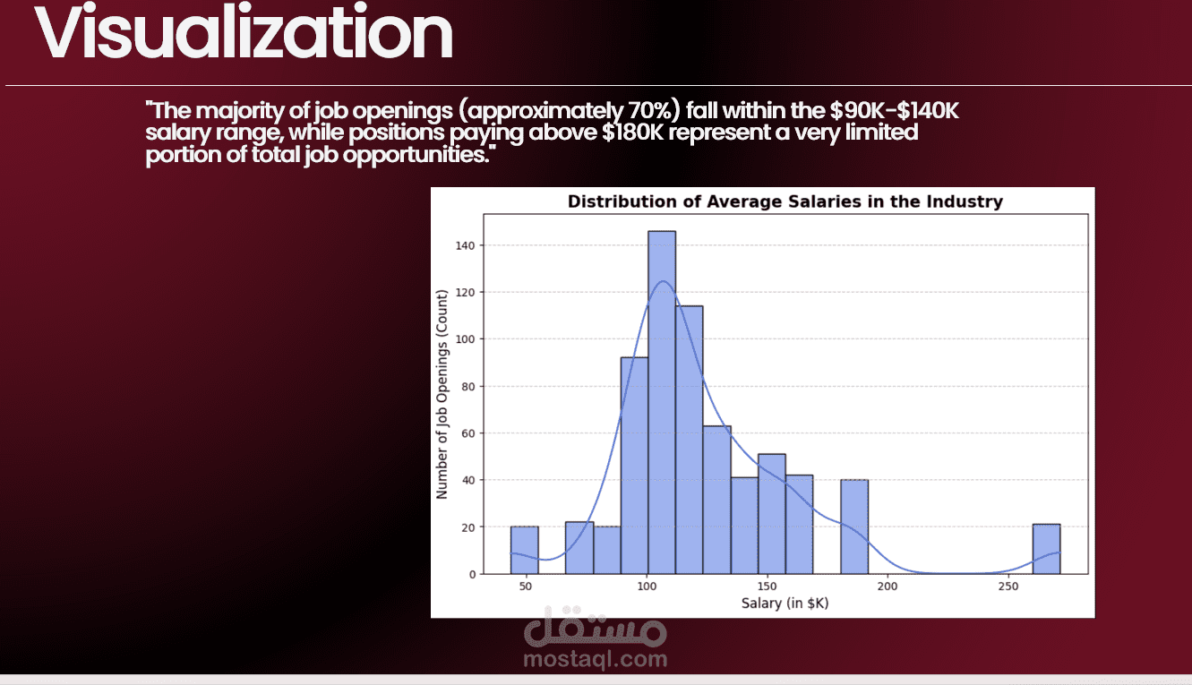 تحليل سوق العمل لبيانات علم البيانات في الولايات المتحدة (Glassdoor Data Analysis)