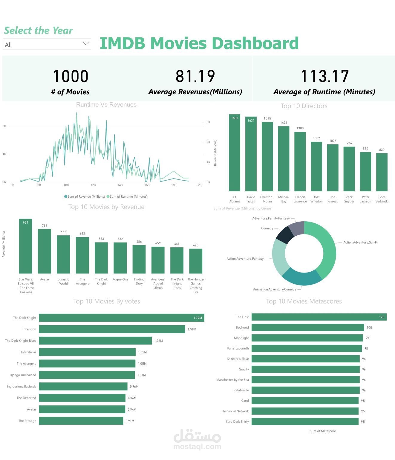 IMDB Data Dashboard
