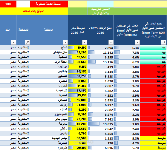 ? هل الاستثمار في شقق الإسكندرية مازال مربح في 2026؟
