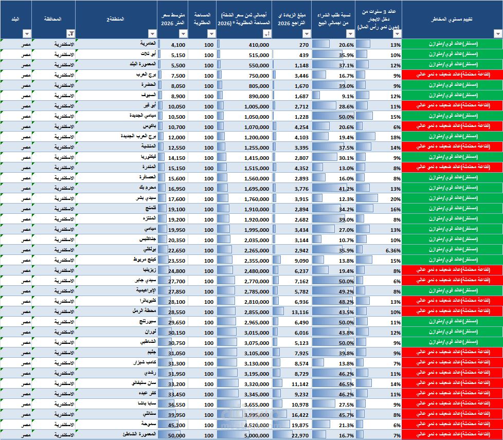 ⚠️ الحقيقة الكاملة للاستثمار العقاري في الإسكندرية 2026