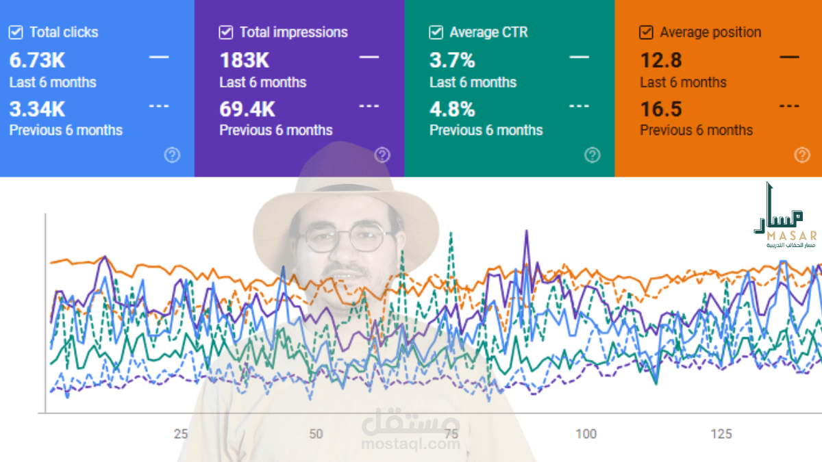 نمو عضوي حقيقي بنسبة 109% خلال 6 أشهر فقط