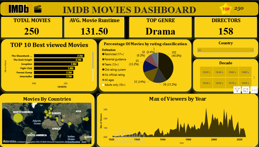 تنفيذ مشروع أفضل 250 فيلم لموقع IMDB