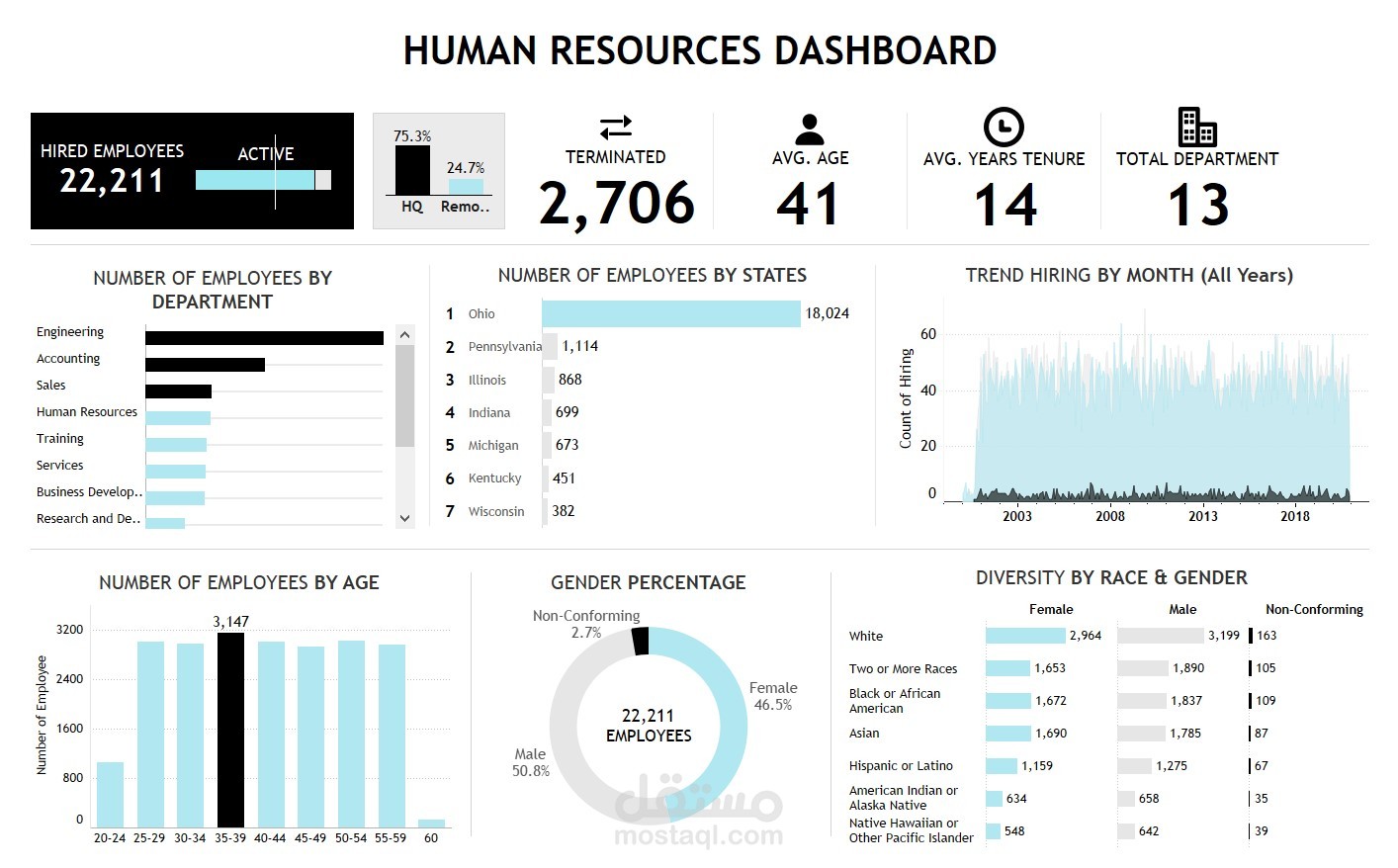 تصميم داش بورد لإدارة الموارد البشرية باستخدام Tableau