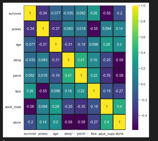 تحليل البيانات وبناء نماذج التنبؤ (Data Analysis & Predictive Modeling with Python)