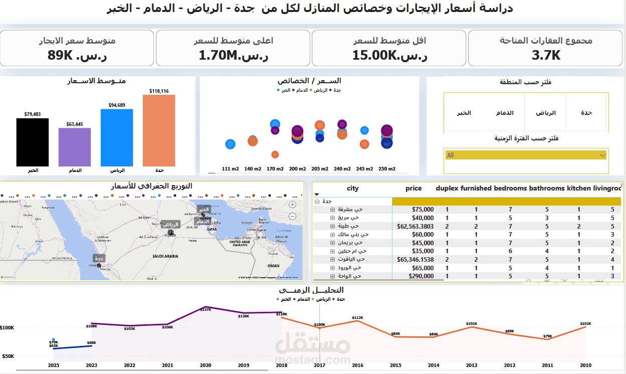 تحليل اسعار الايجارات السكنية فى المملكة