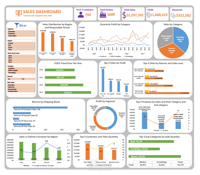 Excel Sales Dashboard