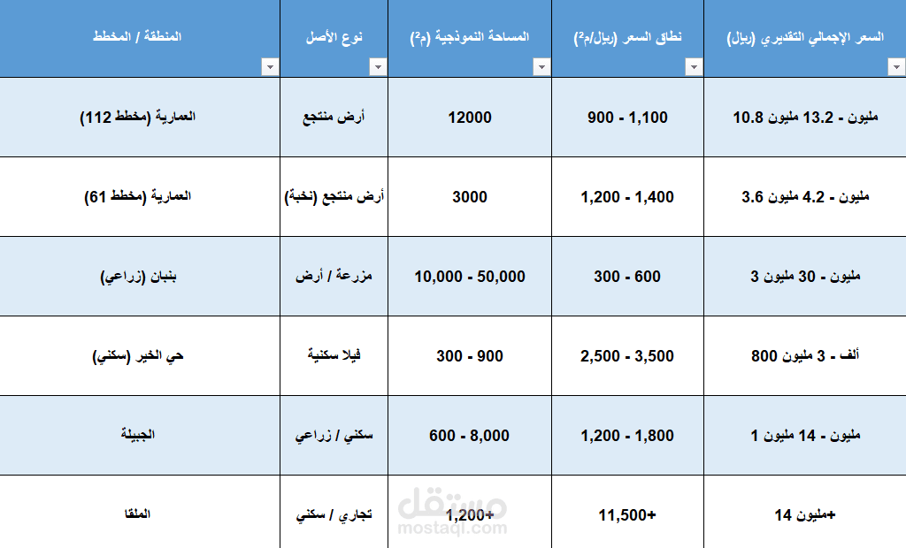 دراسة سوق ومسح عقاري شامل لفرص استثمارية في شمال الرياض
