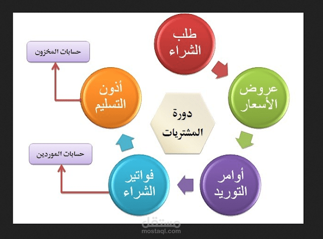 اعداد دورة مشتريات