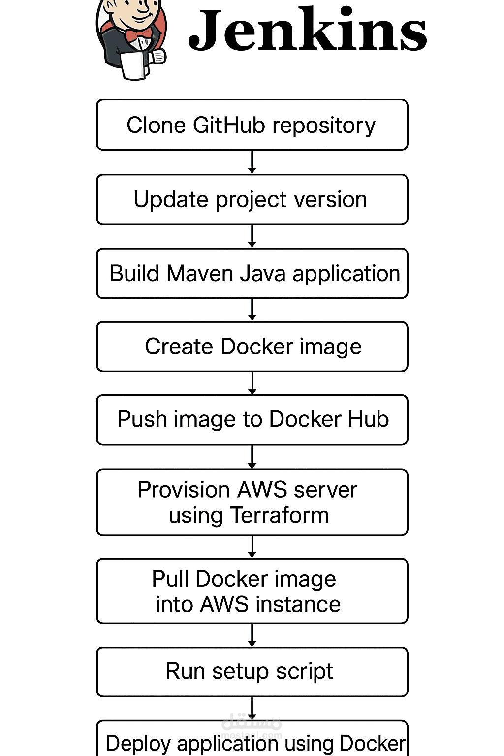 Automated Java Application using Jenkins