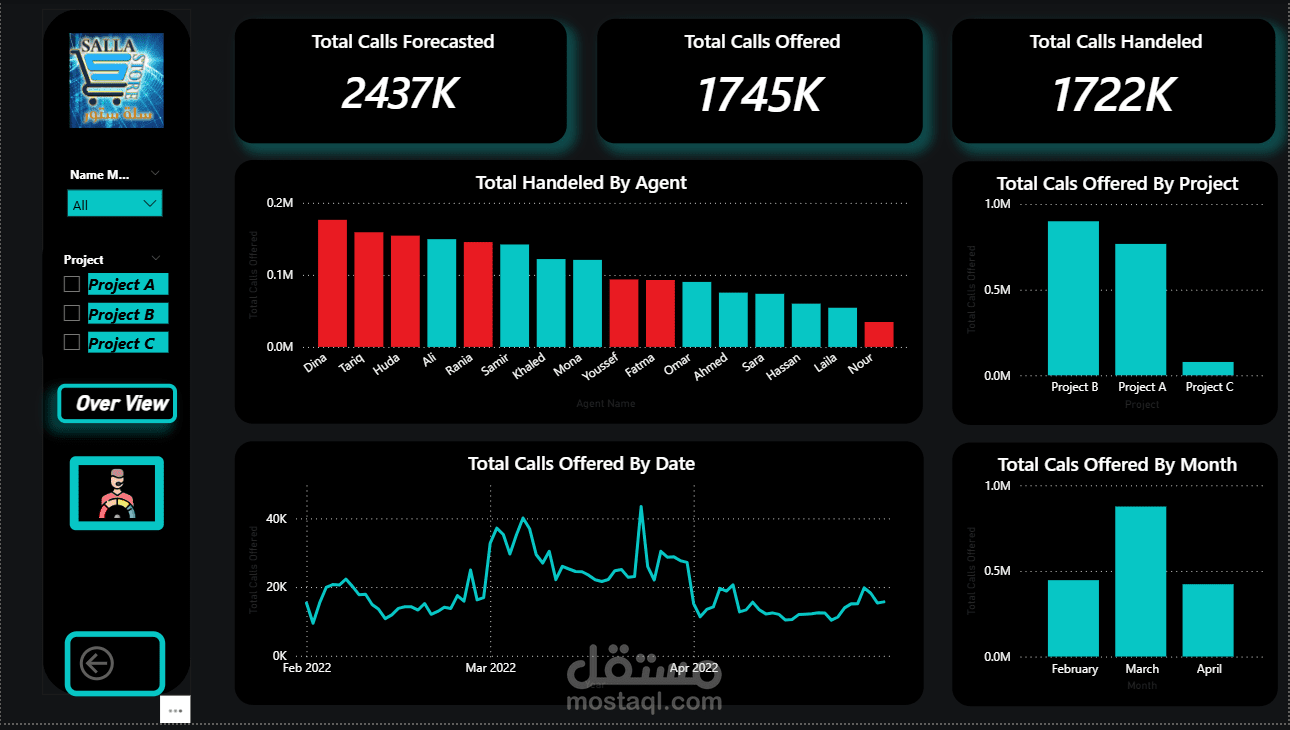 Call Center Data Analysis