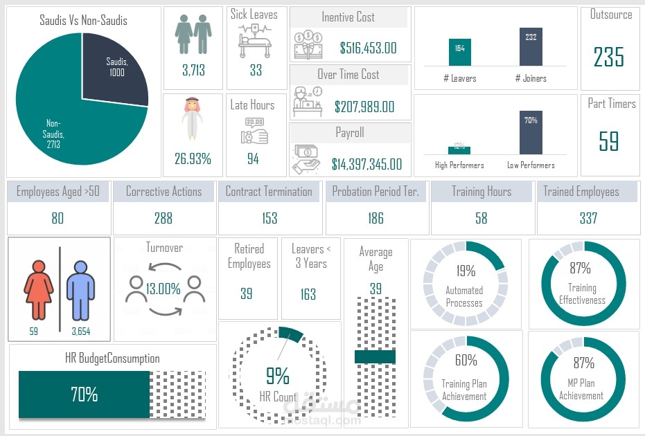 عمل Dashboard لبيانات الموظفين