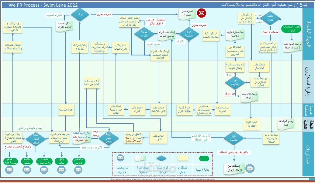 بحث علمى لل DBA عرض دورة عمل لجزء من سلاسل الإمداد