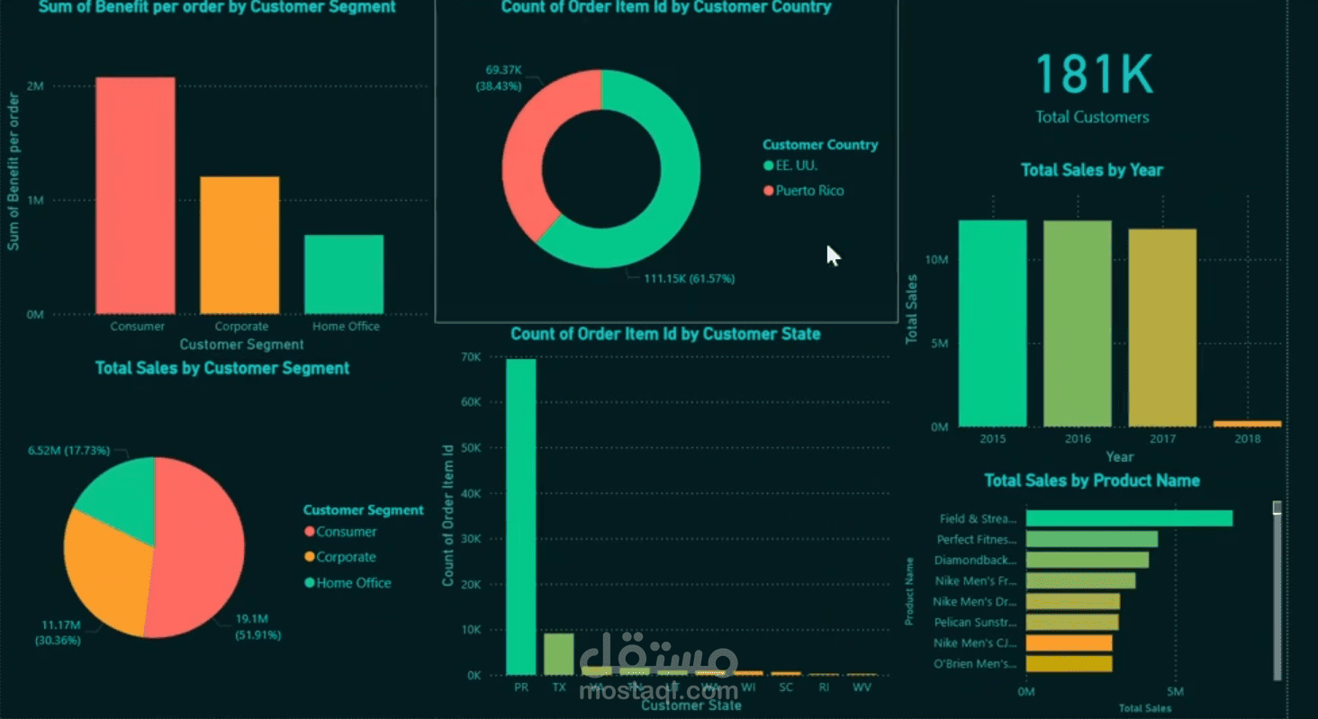 DataCo Smart Supply Chain Analysis | مستقل
