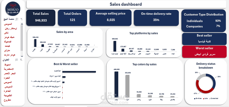 لوحة تحكم Excel لتحليل المبيعات ومؤشرات الأداء