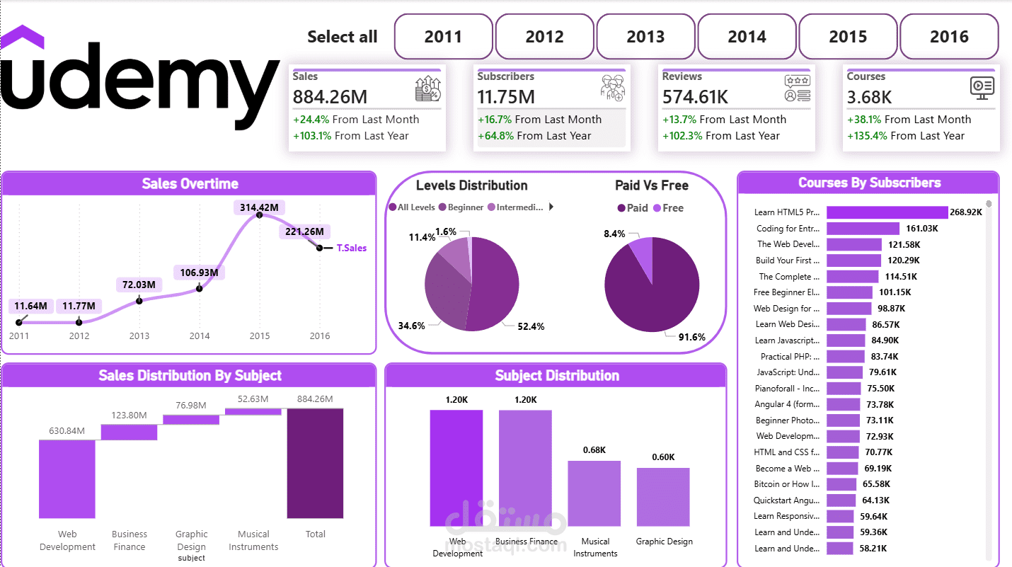 Udemy Analytics Dashboard | تحليل المبيعات والمشتركين والدورات