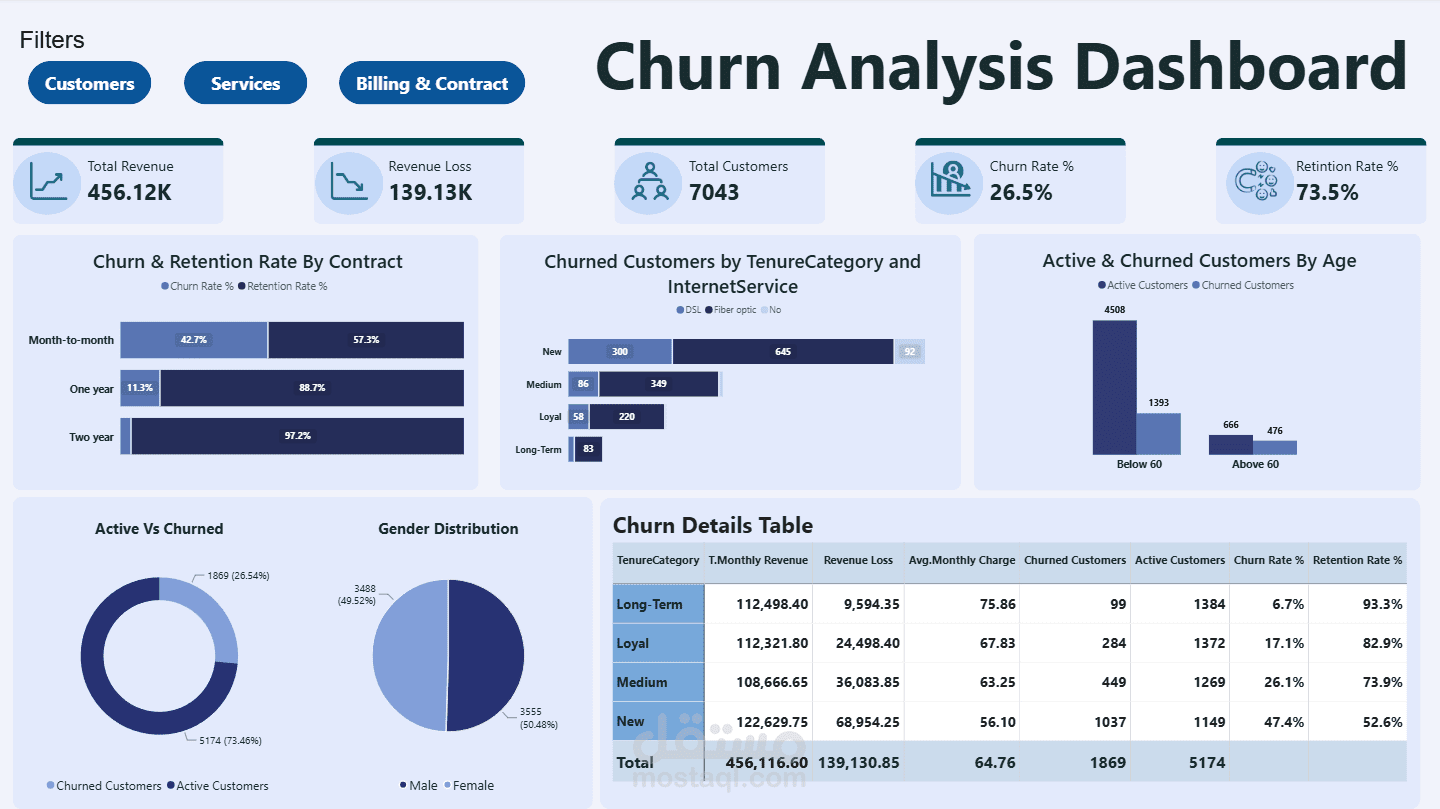 تحليل فقدان العملاء (Customer Churn Analysis) باستخدام Power BI