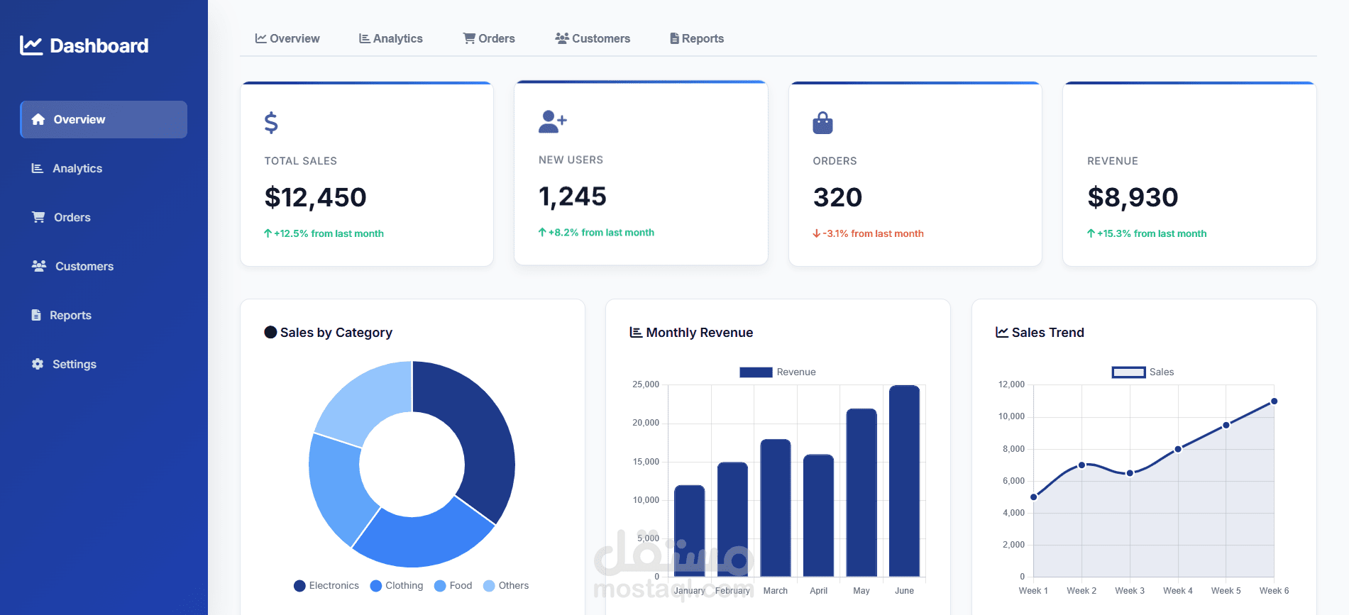 لوحة تحكم لتحليل بيانات المبيعات | Sales Data Analysis Dashboard