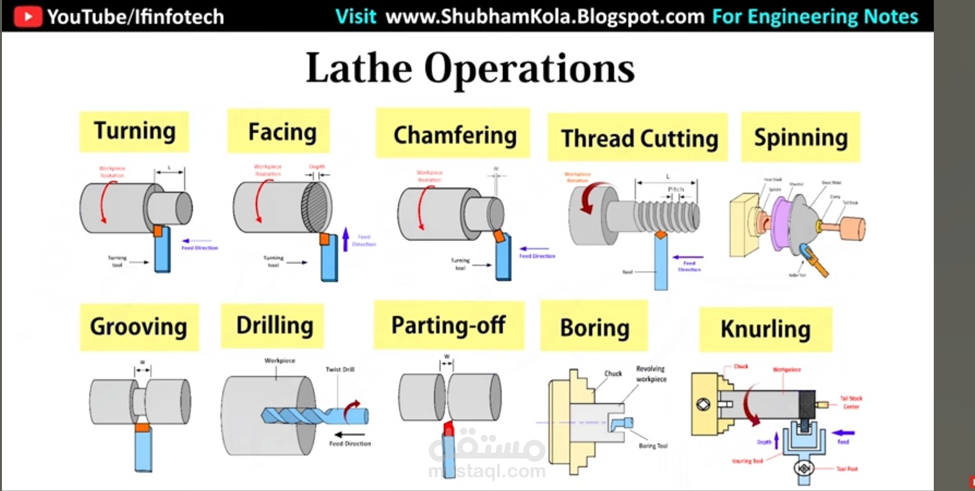All Lathe Machine Operations: Turning, Facing, Taper Turning, Boring, Knurling, Tapping, Forming