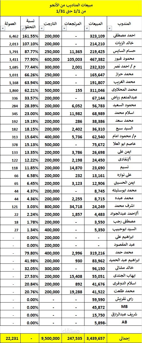 تقرير عمولة مبيعات المناديب
