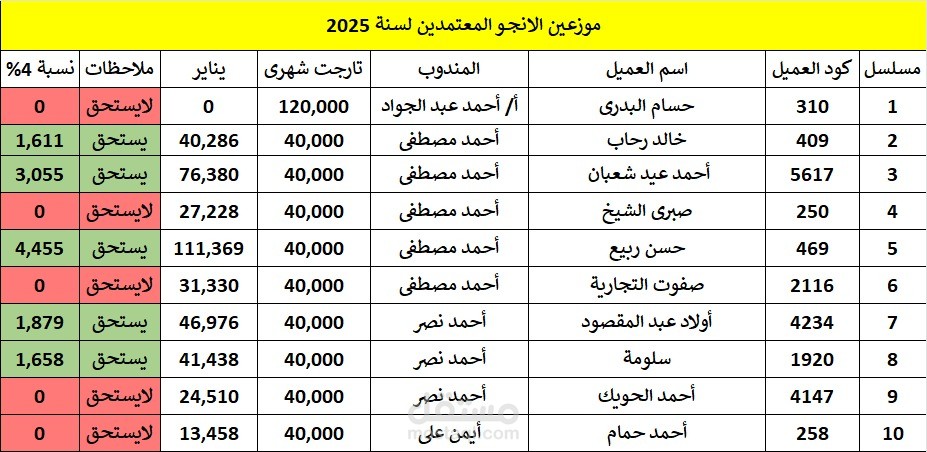 تقرير عمولة موزعين الأنجو