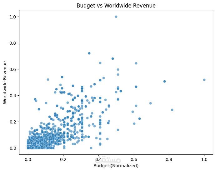 تحليل بيانات نجاح الأفلام