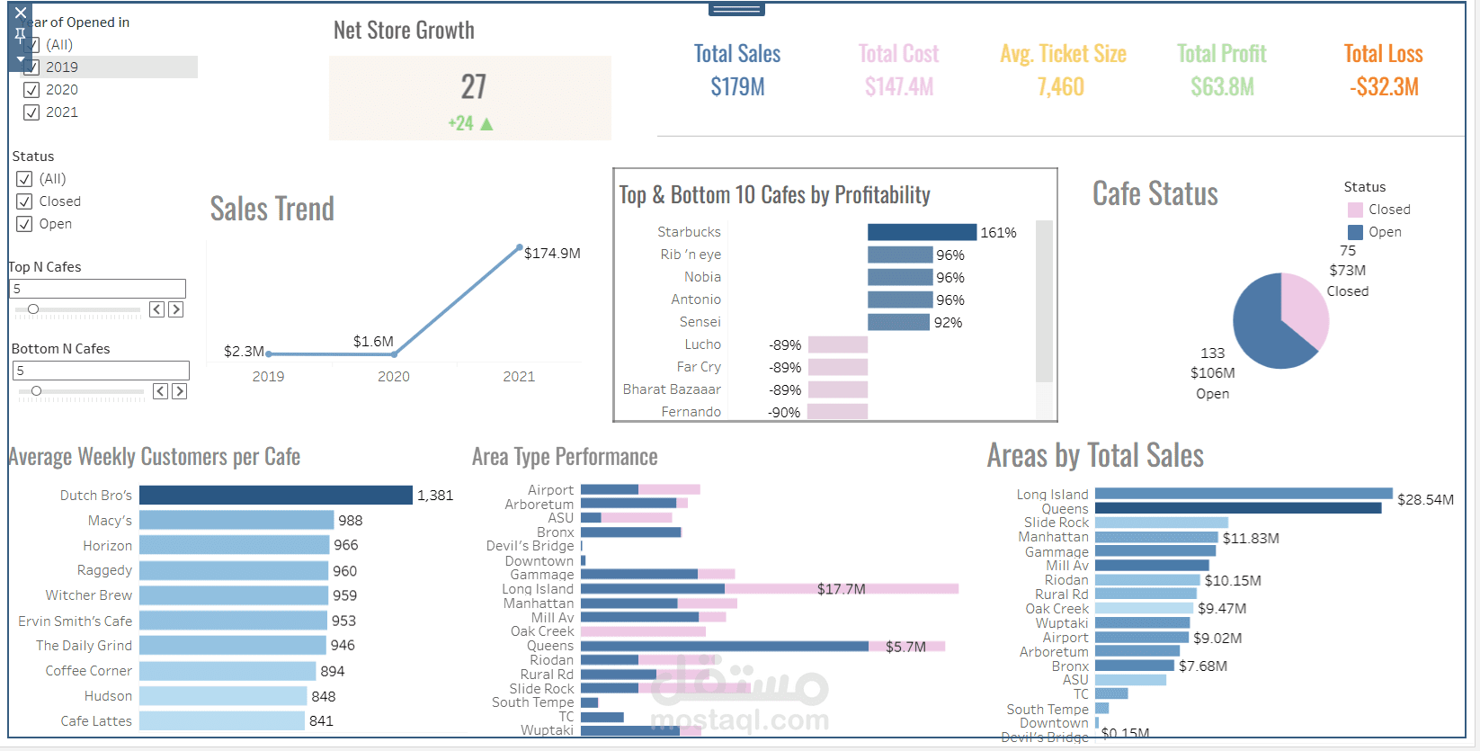 لوحة بيانات تفاعلية لتحليل مبيعات مقهىSales Cafe باستخدام Tableau